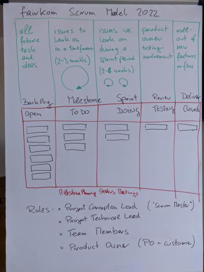 fairkom Scrum Model
